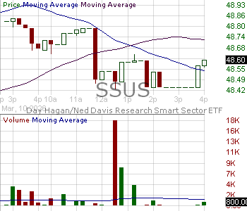 SSUS - Day Hagan Smart Sector ETF 15 minute intraday candlestick chart ~15 minute delay