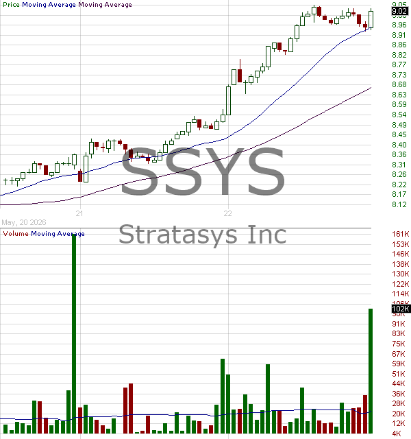 SSYS - Stratasys Ltd. 15 minute intraday candlestick chart ~15 minute delay