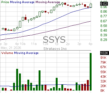 SSYS - Stratasys Ltd. 15 minute intraday candlestick chart ~15 minute delay
