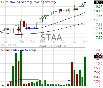 STAA - STAAR Surgical Company 15 minute intraday candlestick chart ~15 minute delay