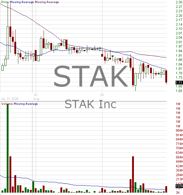 STAK - STAK Inc. Ordinary Shares 15 minute intraday candlestick chart ~15 minute delay