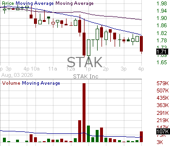STAK - STAK Inc. Ordinary Shares 15 minute intraday candlestick chart ~15 minute delay