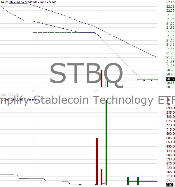 STBQ - Amplify Stablecoin Technology Leaders ETF 15 minute intraday candlestick chart ~15 minute delay