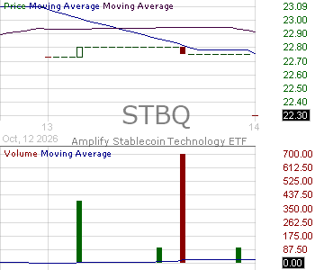 STBQ - Amplify Stablecoin Technology Leaders ETF 15 minute intraday candlestick chart ~15 minute delay