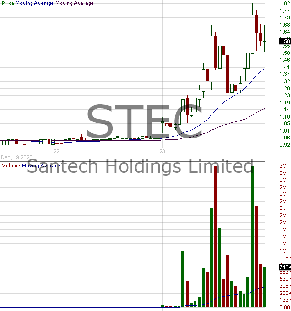 STEC - Santech Holdings Limited - ADR 15 minute intraday candlestick chart ~15 minute delay
