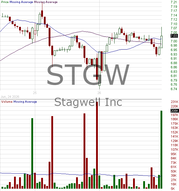 STGW - Stagwell Inc. 15 minute intraday candlestick chart ~15 minute delay