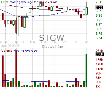 STGW - Stagwell Inc. 15 minute intraday candlestick chart ~15 minute delay