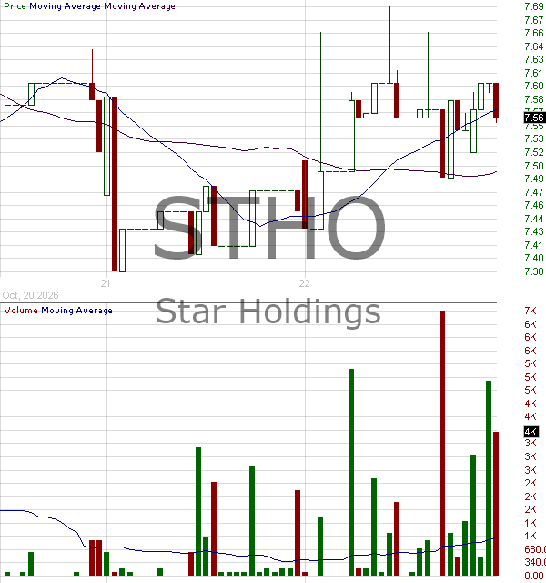 STHO - Star Holdings - Shares of Beneficial Interest 15 minute intraday candlestick chart ~15 minute delay