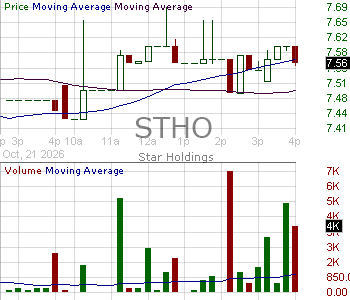 STHO - Star Holdings - Shares of Beneficial Interest 15 minute intraday candlestick chart ~15 minute delay