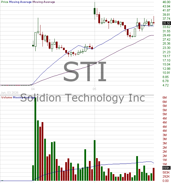 STI - Solidion Technology Inc. 15 minute intraday candlestick chart ~15 minute delay