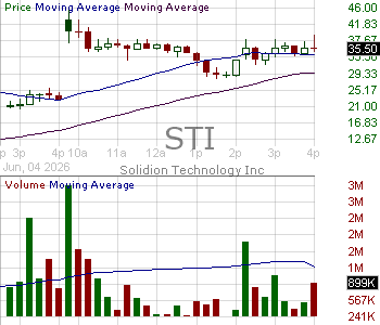 STI - Solidion Technology Inc. 15 minute intraday candlestick chart ~15 minute delay