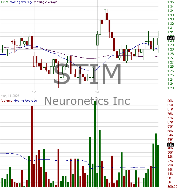 STIM - Neuronetics Inc. 15 minute intraday candlestick chart ~15 minute delay