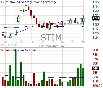 STIM - Neuronetics Inc. 15 minute intraday candlestick chart ~15 minute delay
