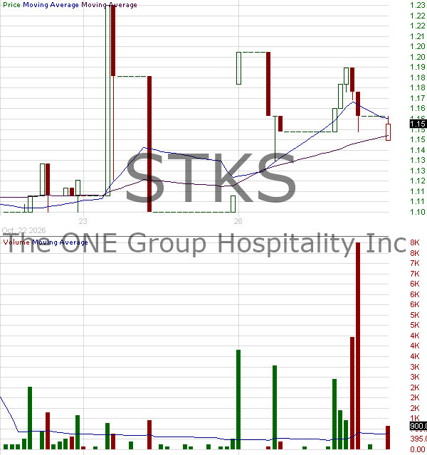 STKS - The ONE Group Hospitality Inc. 15 minute intraday candlestick chart ~15 minute delay