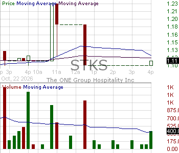 STKS - The ONE Group Hospitality Inc. 15 minute intraday candlestick chart ~15 minute delay