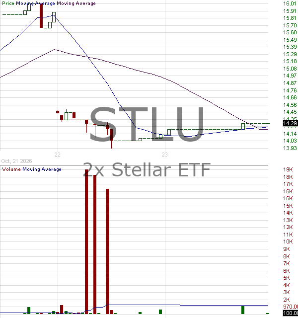 STLU - 2x Stellar ETF 15 minute intraday candlestick chart ~15 minute delay