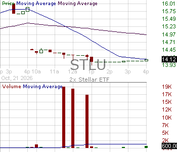 STLU - 2x Stellar ETF 15 minute intraday candlestick chart ~15 minute delay