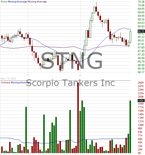 STNG - Scorpio Tankers Inc. Common Shares 15 minute intraday candlestick chart ~15 minute delay