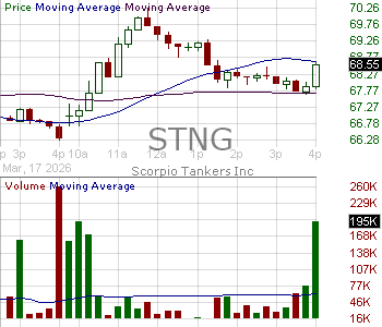 STNG - Scorpio Tankers Inc. Common Shares 15 minute intraday candlestick chart ~15 minute delay