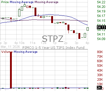 STPZ - PIMCO 1-5 Year U.S. TIPS Index Exchange-Traded Fund 15 minute intraday candlestick chart ~15 minute delay