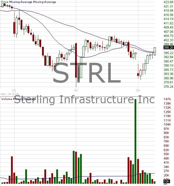STRL - Sterling Infrastructure Inc. 15 minute intraday candlestick chart ~15 minute delay