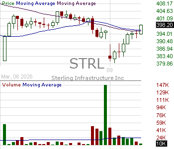 STRL - Sterling Infrastructure Inc. 15 minute intraday candlestick chart ~15 minute delay