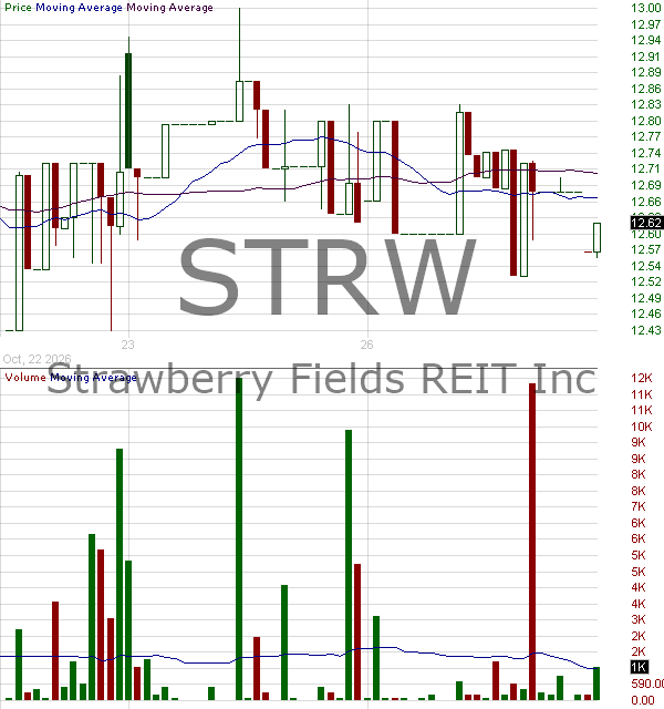 STRW - Strawberry Fields REIT Inc. 15 minute intraday candlestick chart ~15 minute delay