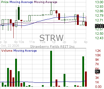STRW - Strawberry Fields REIT Inc. 15 minute intraday candlestick chart ~15 minute delay