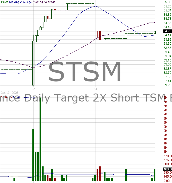 STSM - Defiance Daily Target 2X Short TSM ETF 15 minute intraday candlestick chart ~15 minute delay