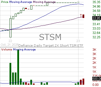 STSM - Defiance Daily Target 2X Short TSM ETF 15 minute intraday candlestick chart ~15 minute delay