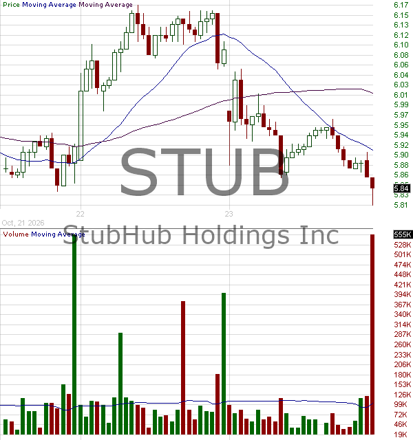 STUB - StubHub Holdings Inc. Class A 15 minute intraday candlestick chart ~15 minute delay