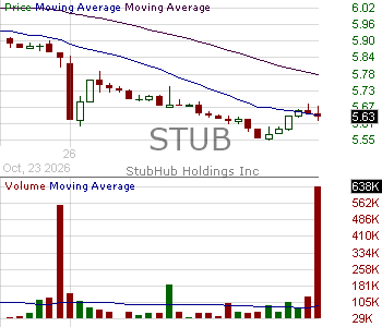 STUB - StubHub Holdings Inc. Class A 15 minute intraday candlestick chart ~15 minute delay