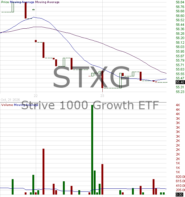STXG - Strive 1000 Growth ETF 15 minute intraday candlestick chart ~15 minute delay