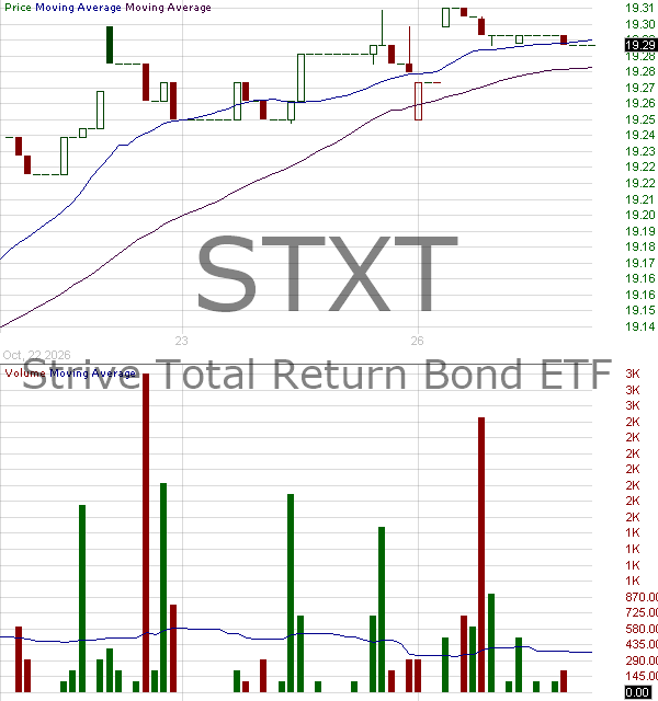STXT - Strive Total Return Bond ETF 15 minute intraday candlestick chart ~15 minute delay