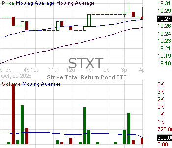 STXT - Strive Total Return Bond ETF 15 minute intraday candlestick chart ~15 minute delay