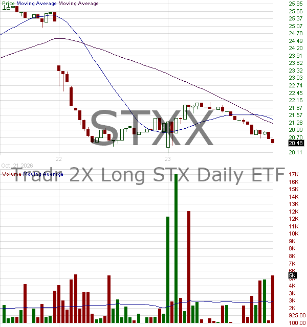 STXX - Tradr 2X Long STX Daily ETF 15 minute intraday candlestick chart ~15 minute delay