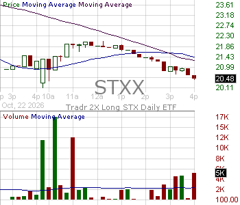 STXX - Tradr 2X Long STX Daily ETF 15 minute intraday candlestick chart ~15 minute delay
