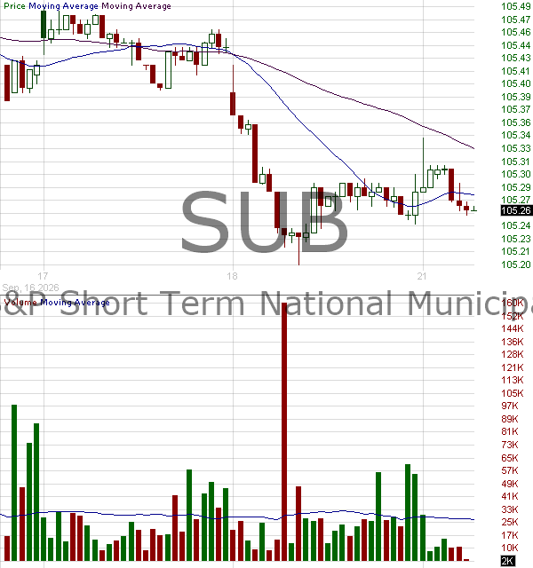 SUB - iShares Short-Term National Muni Bond ETF 15 minute intraday candlestick chart ~15 minute delay