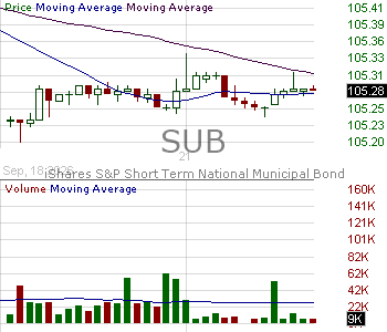 SUB - iShares Short-Term National Muni Bond ETF 15 minute intraday candlestick chart ~15 minute delay
