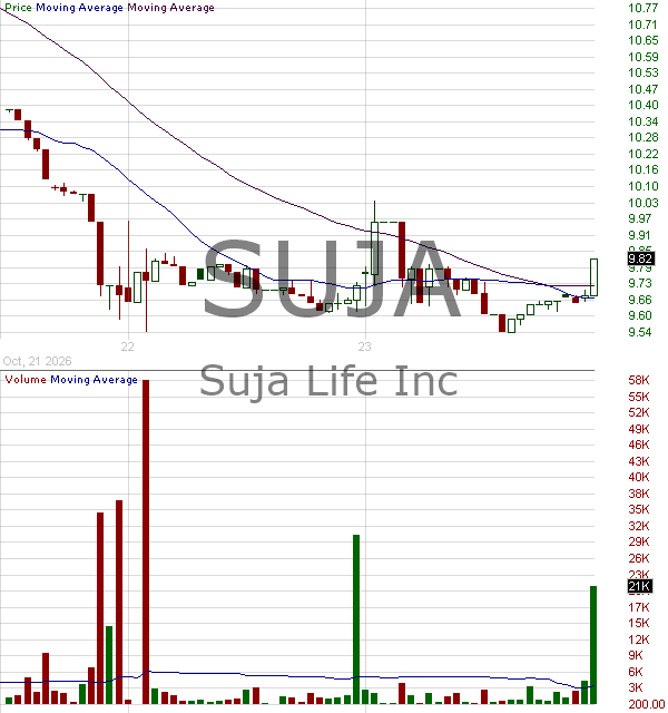 SUJA - Suja Life Inc. 15 minute intraday candlestick chart ~15 minute delay