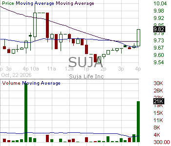 SUJA - Suja Life Inc. 15 minute intraday candlestick chart ~15 minute delay