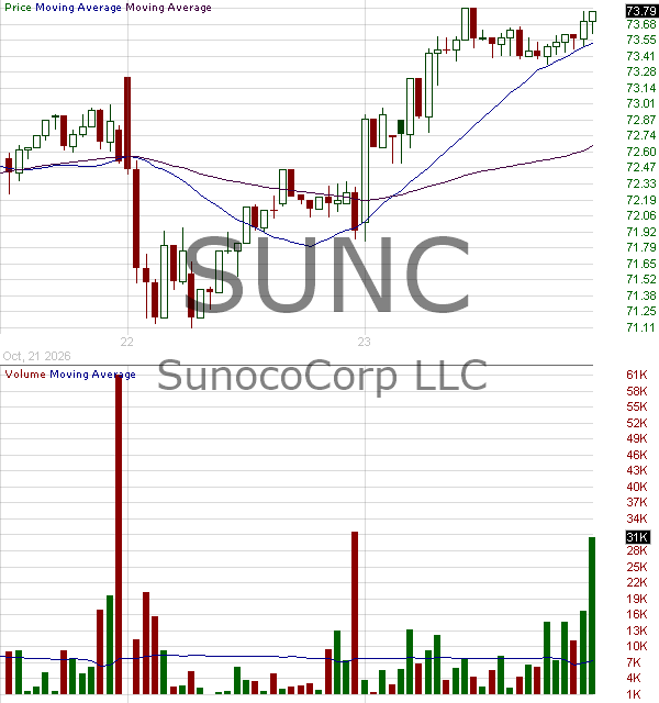 SUNC - SunocoCorp LLC Common Units representing limited liability company interests 15 minute intraday candlestick chart ~15 minute delay