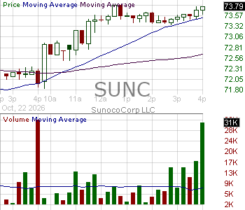 SUNC - SunocoCorp LLC Common Units representing limited liability company interests 15 minute intraday candlestick chart ~15 minute delay