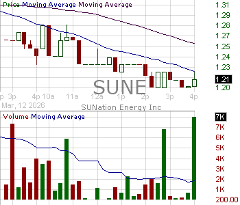 SUNE - SUNation Energy Inc. 15 minute intraday candlestick chart ~15 minute delay