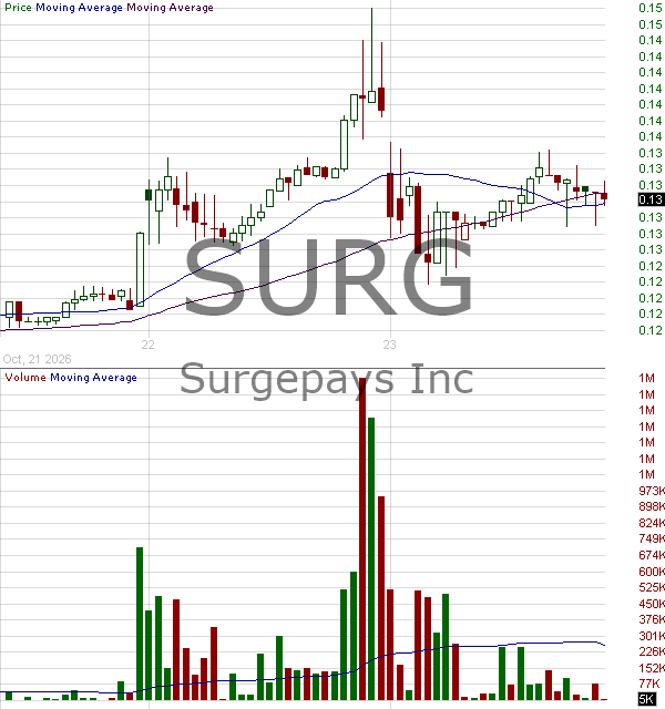 SURG - SurgePays Inc. 15 minute intraday candlestick chart ~15 minute delay