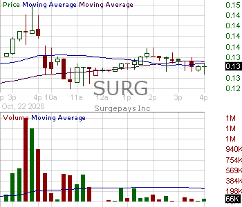 SURG - SurgePays Inc. 15 minute intraday candlestick chart ~15 minute delay