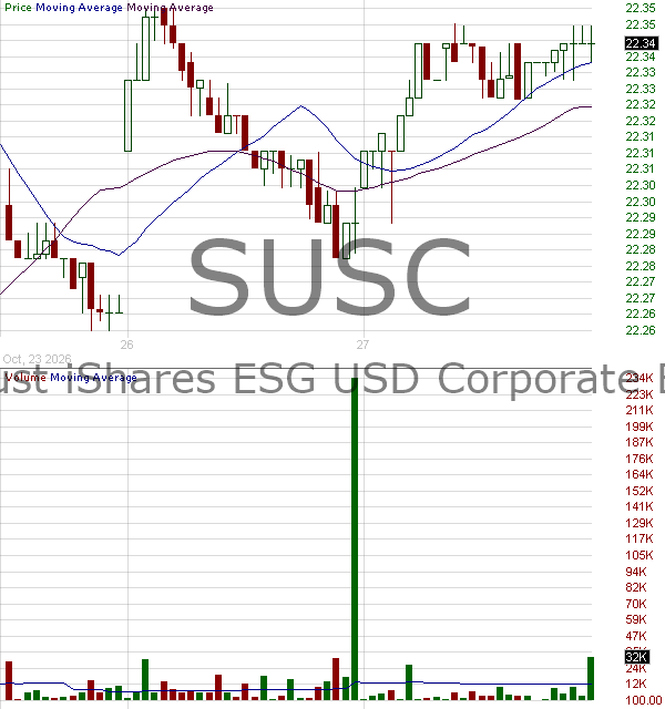 SUSC - iShares ESG Aware USD Corporate Bond ETF 15 minute intraday candlestick chart ~15 minute delay