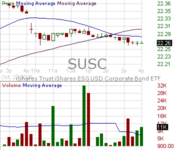SUSC - iShares ESG Aware USD Corporate Bond ETF 15 minute intraday candlestick chart ~15 minute delay