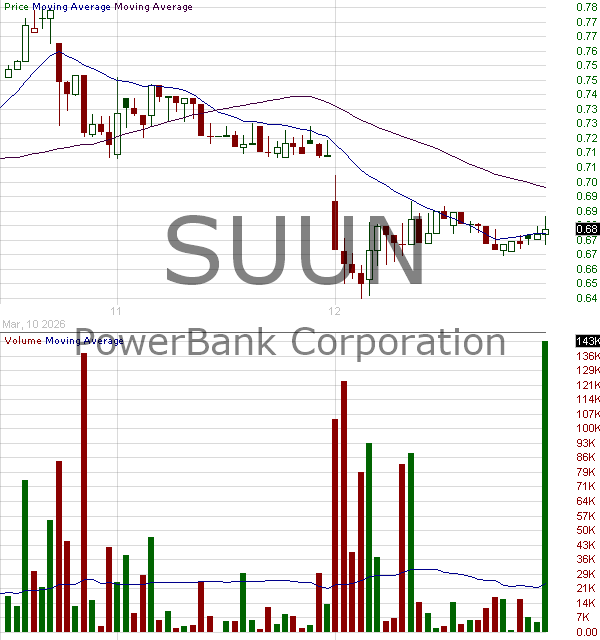 SUUN - PowerBank Corporation 15 minute intraday candlestick chart ~15 minute delay