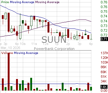 SUUN - PowerBank Corporation 15 minute intraday candlestick chart ~15 minute delay